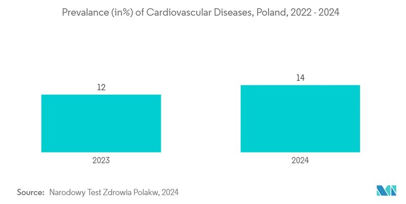 Poland - cardio a cena w aptece